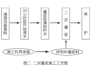 舟曲灌浆料施工工艺—文字完整版